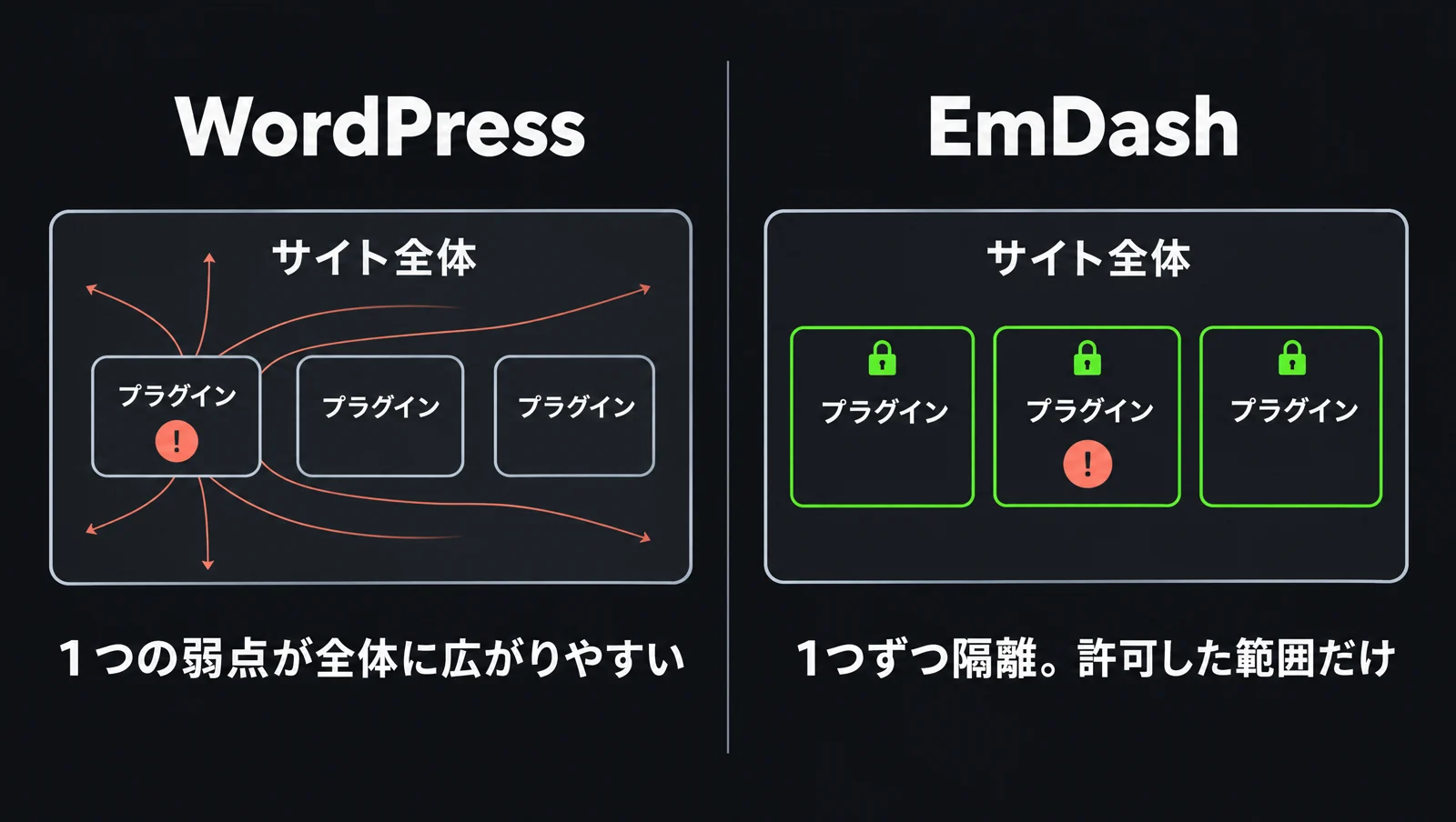WordPressとEmDashのプラグインの違い：WordPressは1つの弱点が全体に広がりやすく、EmDashは1つずつ隔離して許可した範囲だけ使える