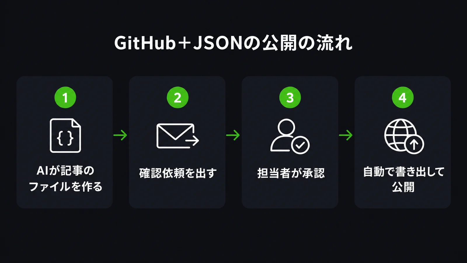 GitHub＋JSONの公開の流れ：AIが記事のファイルを作る、確認依頼を出す、担当者が承認、自動で書き出して公開