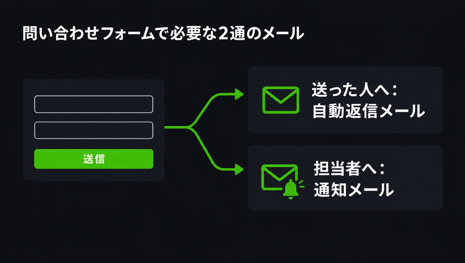 問い合わせフォームで必要な2通のメール：送った人への自動返信メールと、担当者への通知メール
