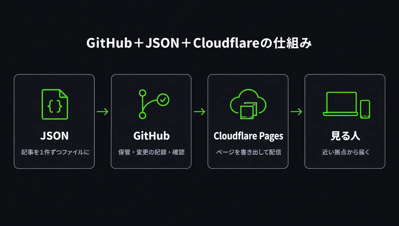 GitHub+JSON+Cloudflareの仕組み:JSONで記事を1件ずつファイルにし、GitHubで保管・記録・確認、Cloudflare Pagesでページを書き出して配信、見る人に近い拠点から届く