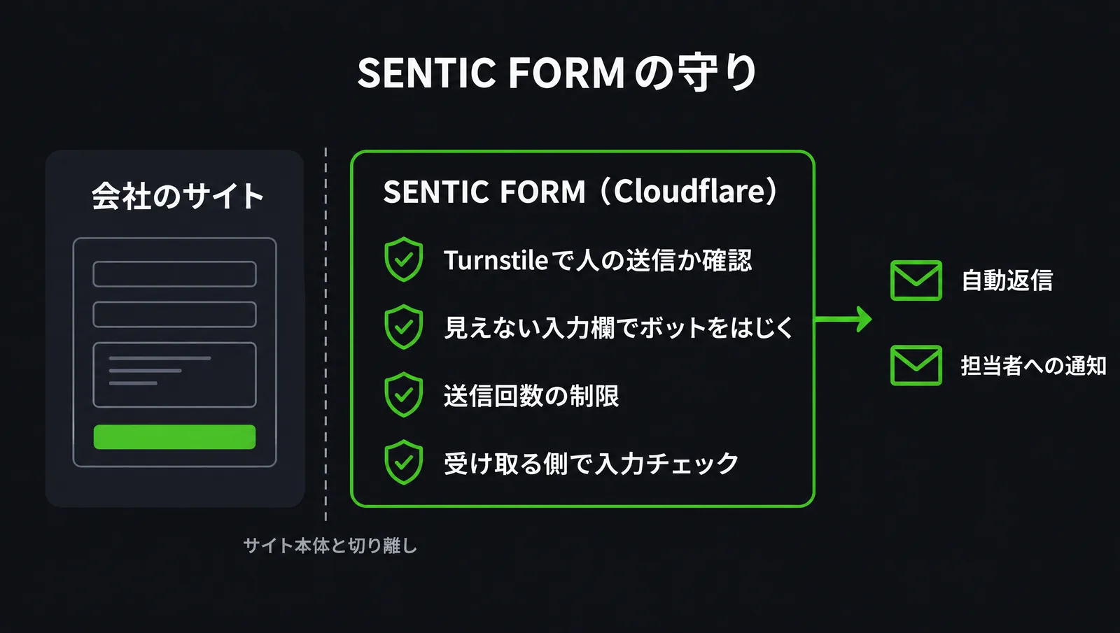 SENTIC FORMの守り:会社のサイトとは切り離したCloudflareの上で、Turnstile、見えない入力欄、送信回数の制限、受け取る側での入力チェックを行い、自動返信と担当者への通知を送る