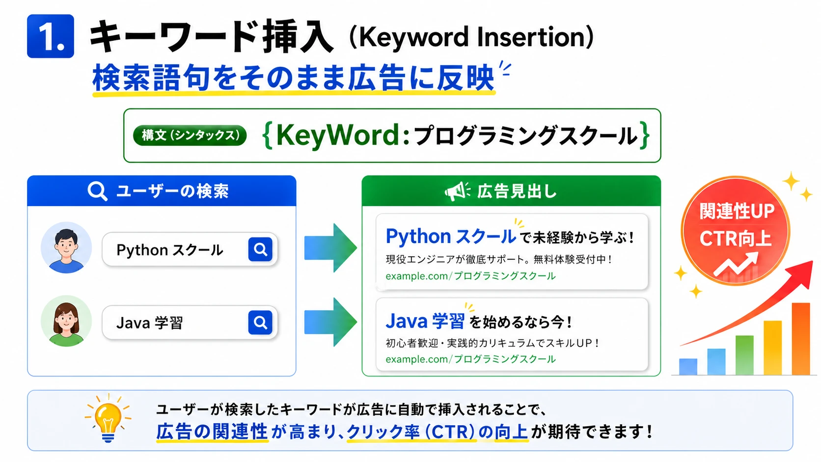 Google広告の「{」で呼び出す魔法のショートカット！自動カスタマイズ機能3選の参考画像